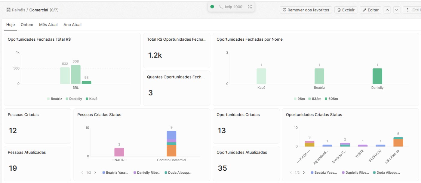 Painel comercial do CRM com oportunidades fechadas por vendedor, total fechado no período, pessoas criadas e oportunidades criadas por status.