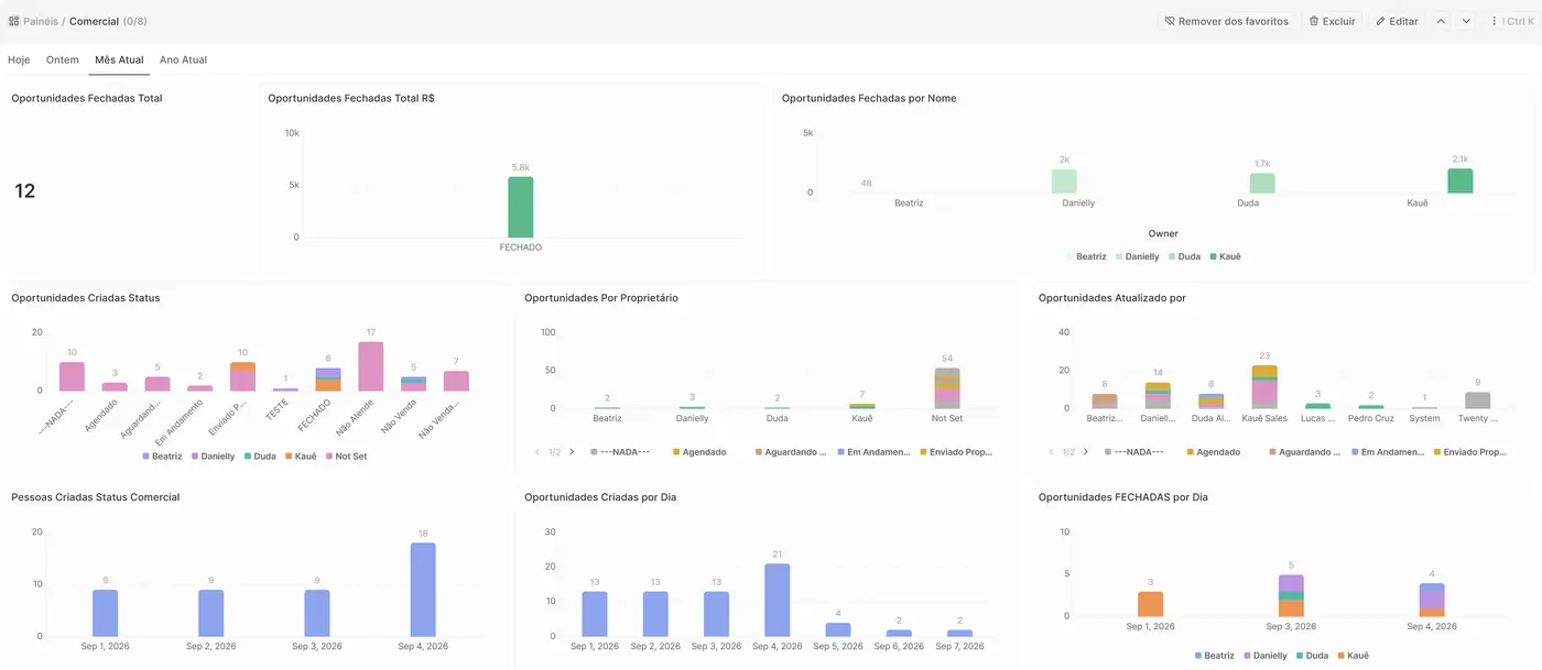 Dashboard do CRM com oportunidades por etapa e evolução do mês
