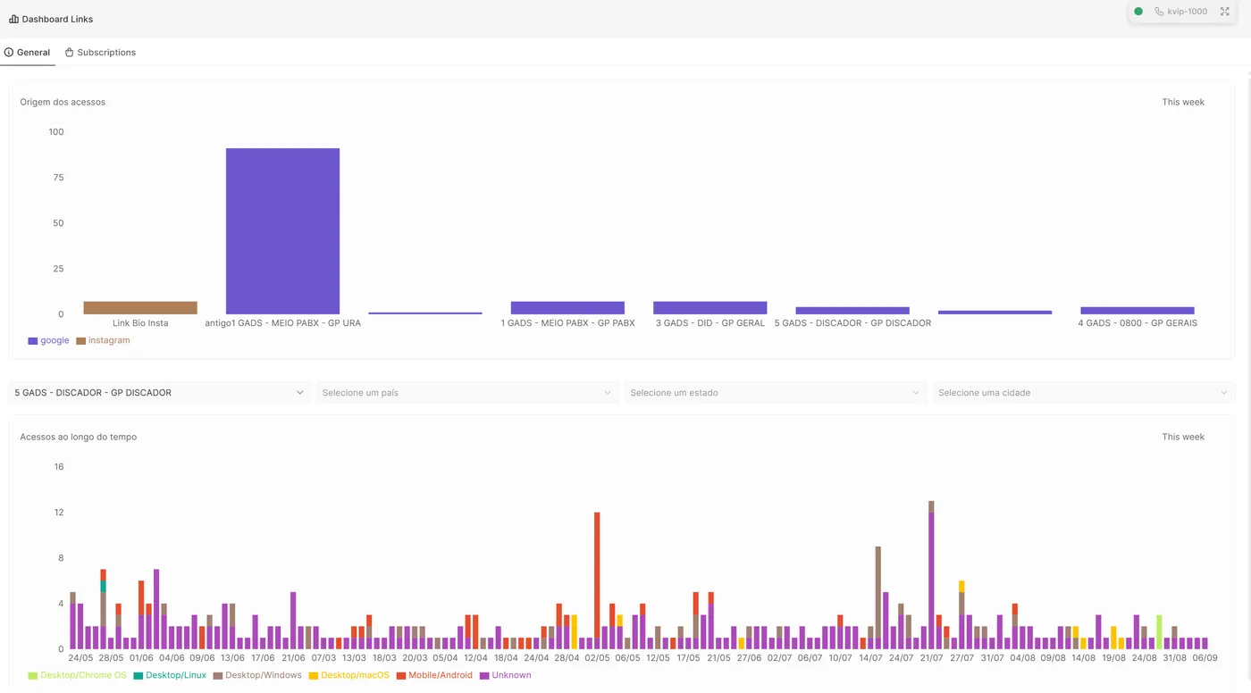 Dashboard de links rastreáveis no CRM Woulz